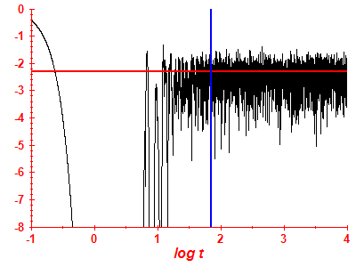 Survival probability log